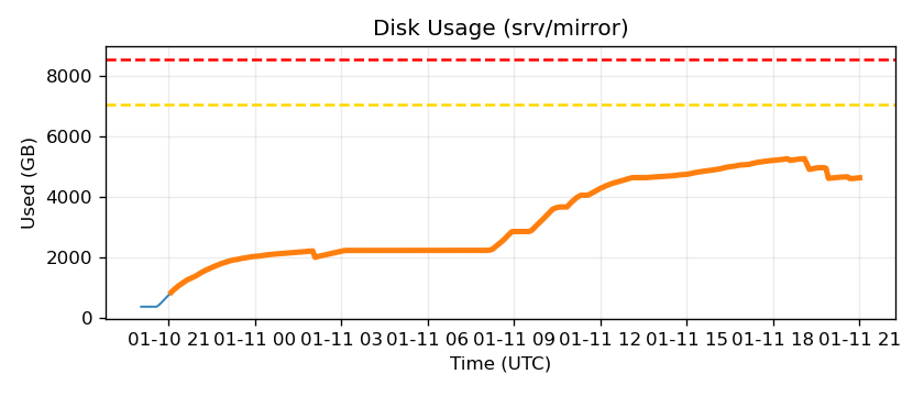 Disk usage chart